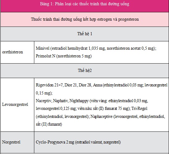 Uống Thuốc Tránh Thai Hàng Ngày Có Đẹp Da Không? Giải Đáp Chi Tiết