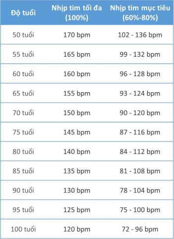 Hình ảnh minh họa người cao tuổi đang được kiểm tra huyết áp và nhịp tim, thể hiện tầm quan trọng của việc theo dõi sức khỏe.