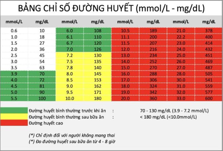 Bảng Chỉ Số Đường Huyết: Hướng Dẫn Chi Tiết Để Hiểu Rõ Sức Khỏe