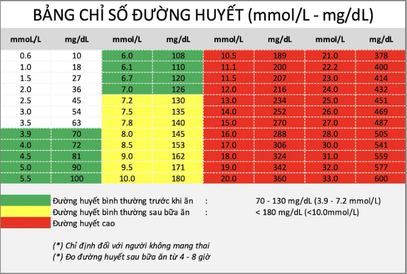 Bảng Chuyển Đổi Lượng Đường Trong Máu: Quản Lý Tiểu Đường Hiệu Quả