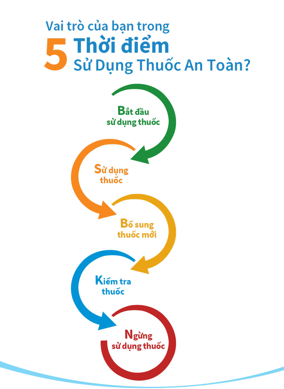 Những Điều Cơ Bản Về Thuốc Mà Bạn Cần Biết Để Sử Dụng An Toàn