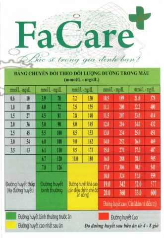 Bảng quy đổi chỉ số đường huyết từ mmol/L sang mg/dL và ngược lại, hỗ trợ người bệnh theo dõi đường huyết