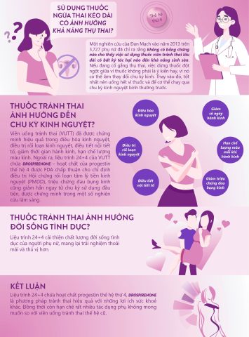 Infographic giải thích tác động của thuốc tránh thai hàng ngày đến chu kỳ kinh nguyệt