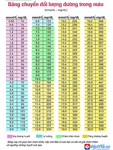 Bảng chỉ số đường huyết tiêu chuẩn, phân loại mức đường huyết bình thường, tiền tiểu đường và tiểu đường