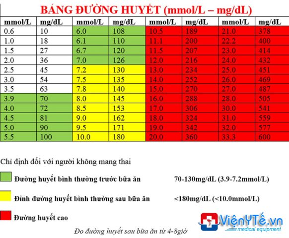 Bảng chỉ số đường huyết tiêu chuẩn
