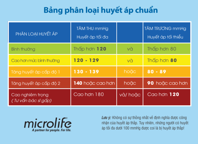 Bảng phân loại chỉ số huyết áp chuẩn từ Microlife, minh họa các mức độ huyết áp bình thường và cao