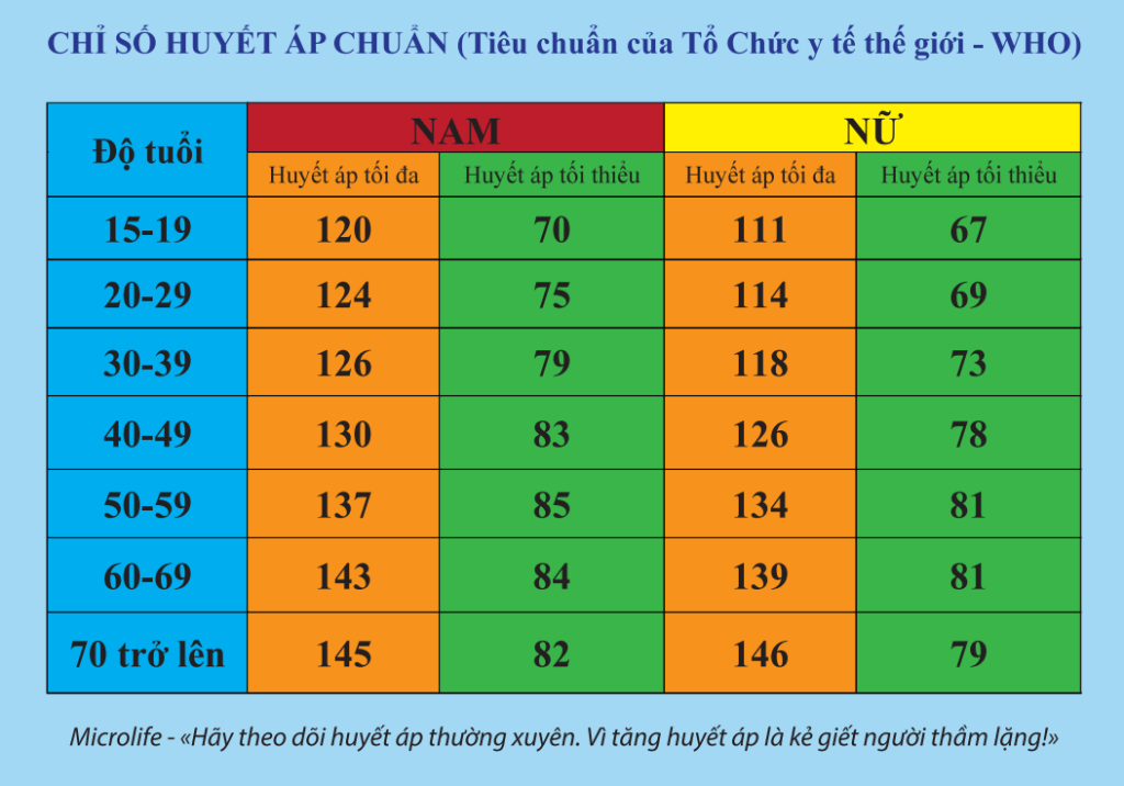 45 Tuổi Huyết Áp Bao Nhiêu Là Chuẩn Và Hướng Dẫn Sống Khỏe Mạnh 45 Tuổi Huyết Áp Bao Nhiêu Là Chuẩn Và Hướng Dẫn Sống Khỏe Mạnh