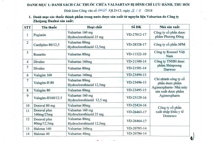 Danh sách thuốc bị đình chỉ lưu hành tháng 4 năm 2019 và những điều cần biết