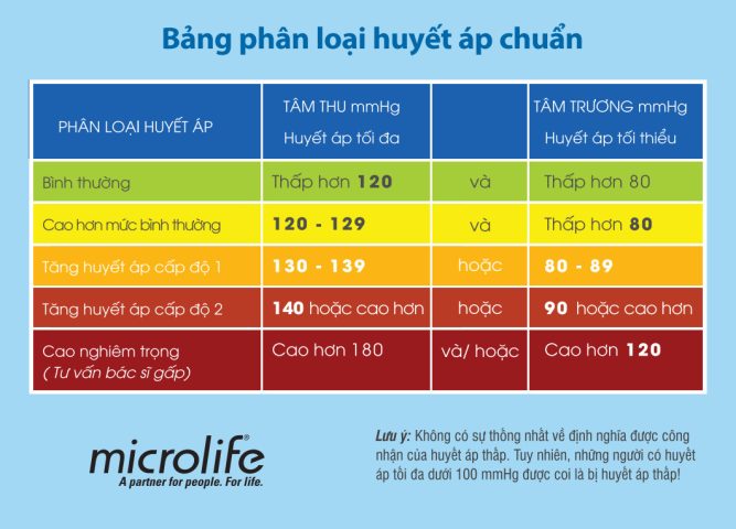 Huyết áp bao nhiêu là ổn? Tìm hiểu chỉ số huyết áp lý tưởng