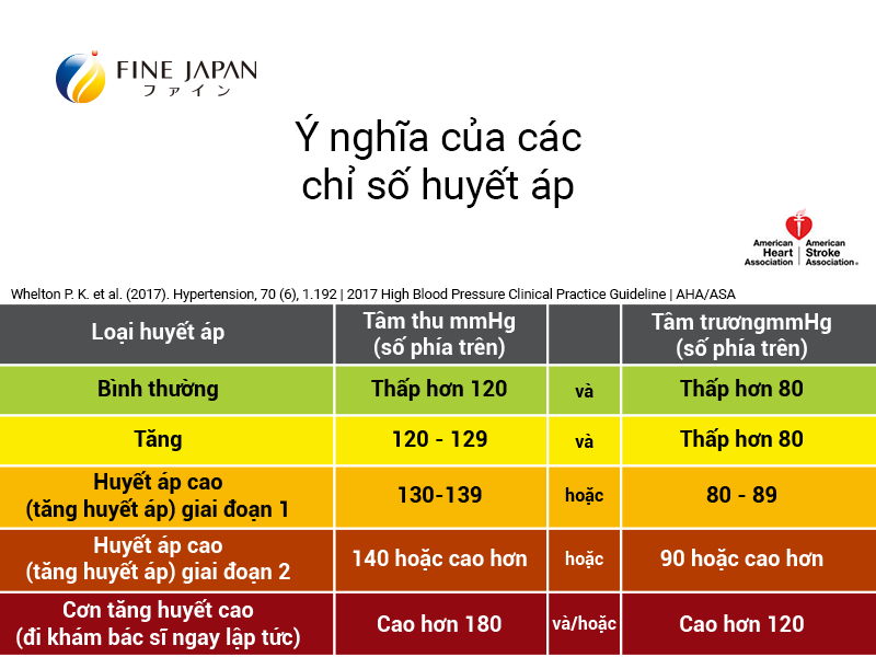 Hình ảnh minh họa người đang theo dõi huyết áp, tượng trưng cho việc kiểm soát chỉ số huyết áp 140/90