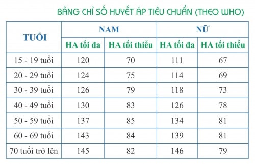 Biểu đồ phân loại các mức huyết áp bình thường và huyết áp thấp 90/60