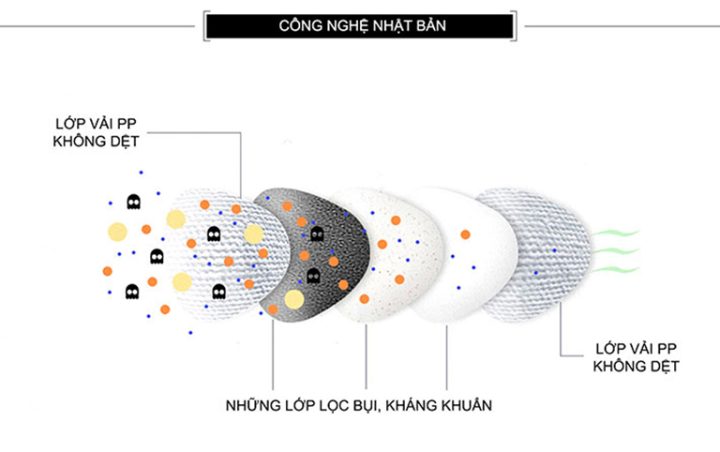 Cấu tạo chi tiết khẩu trang y tế 5 lớp WTJ-03 với màng lọc hiệu quả