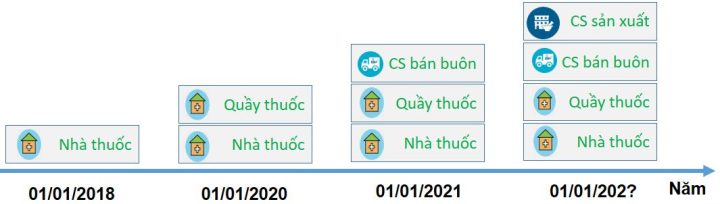 Hiệu quả của kết nối liên thông các nhà thuốc