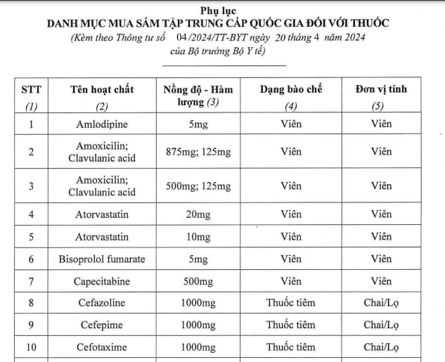 Danh mục thuốc đấu thầu tập trung quốc gia 2018 chi tiết