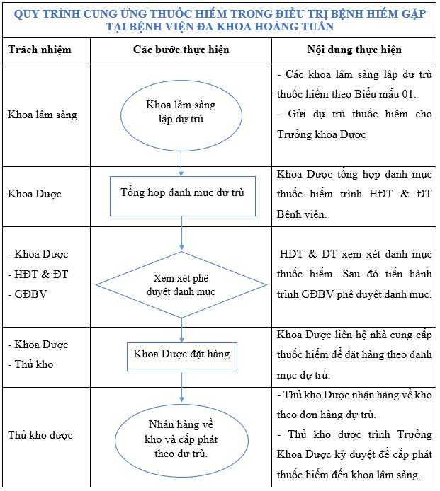 Cung ứng thuốc trong bệnh viện: Những nội dung cơ bản cần biết