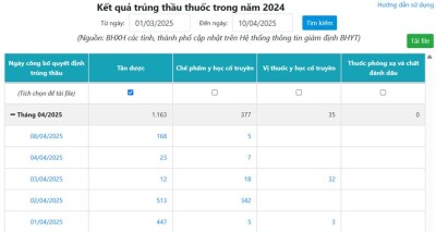 Kết quả trúng thầu thuốc BHXH Việt Nam công bố: Thông tin chi tiết và tác động